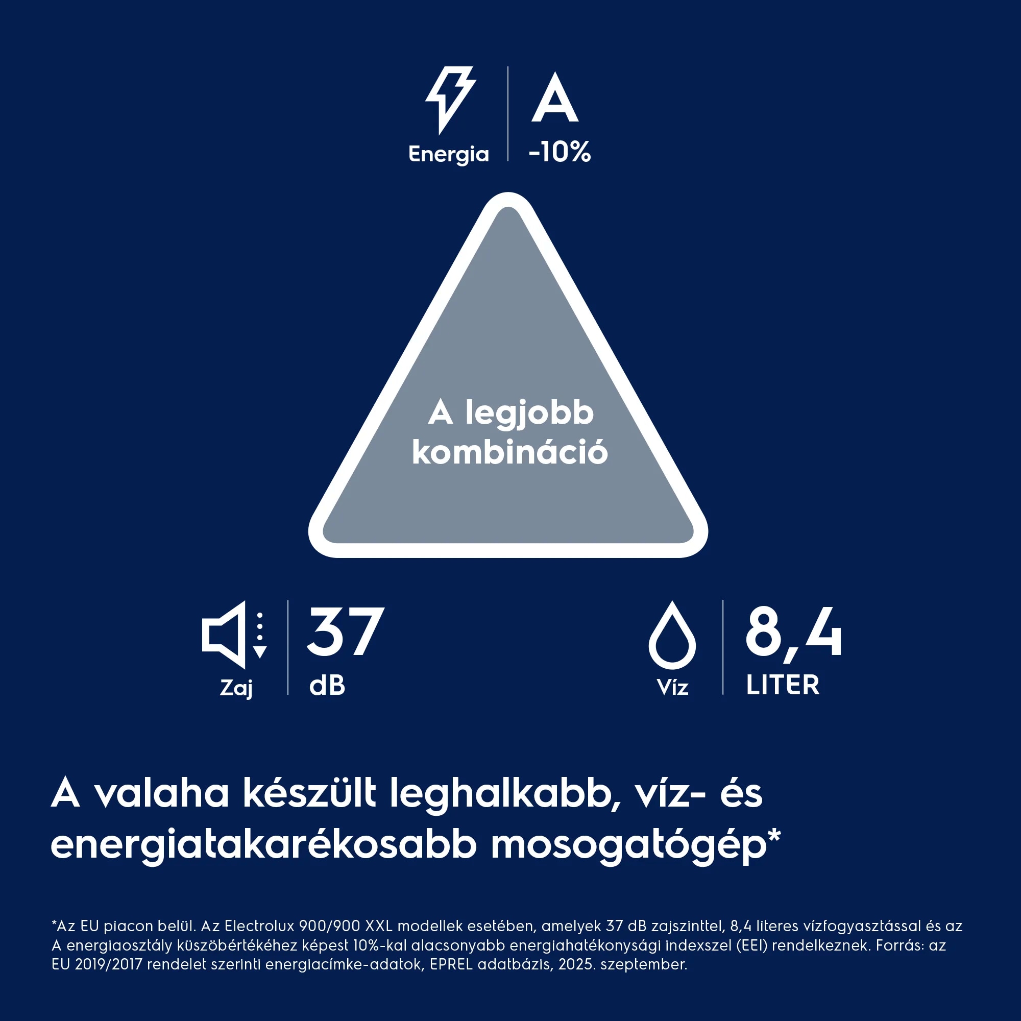 Minden eddiginél halkabb, víz- és energiatakarékosabb mosogatógép*     *Az EU piacon belül. Az Electrolux 900/900 XXL modellek esetében, amelyek 37 dB zajszinttel, 8,4 literes vízfogyasztással és az A energiaosztály küszöbértékéhez képest 10%-kal alacsonyabb Energiahatékonysági Indexszel (EEI) rendelkeznek. Forrás: az EU 2019/2017 rendelet szerinti energiacímke-adatok, EPREL adatbázis, 2025. szeptember. Energia -10% A tökéletes ÚJ kombináció Zaj Víz